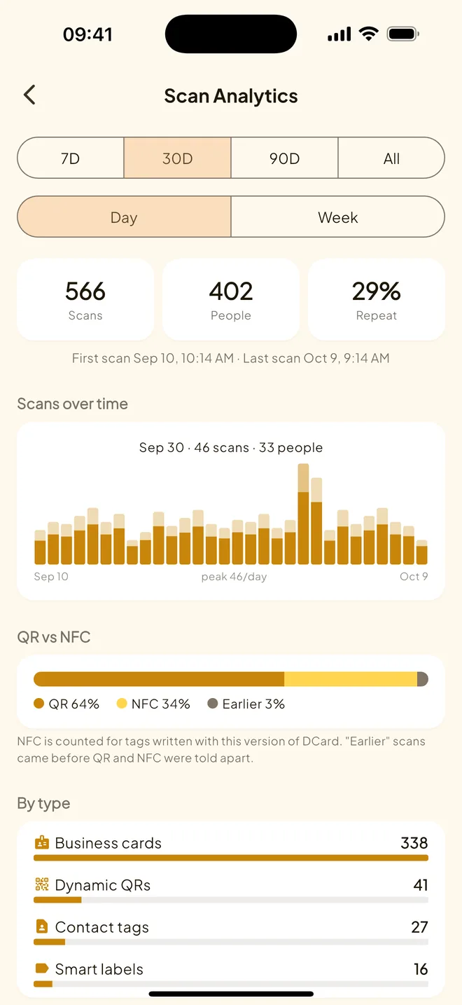 CardIntro Scan Analytics screen with scans over time and QR vs NFC split